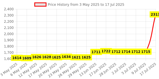 amazon.in Electric or Communication Wire Pulling Spring for Electrical Works and Multi-Purpose Use. (3.2mm x 30 Meter) Price History Graph from 3 May 2025 to 17 Jul 2025