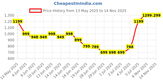 amazon.in juilist Electric Orange Juicer Machine, Wireless Citrus Press Juicer, Manual Mosambi Juice Maker, Instant Juice Machine For Fruit, Mini Portable Juicers, 200ML Capacity - 45W juilist Price History Graph from 13 May 2025 to 13 Nov 2025