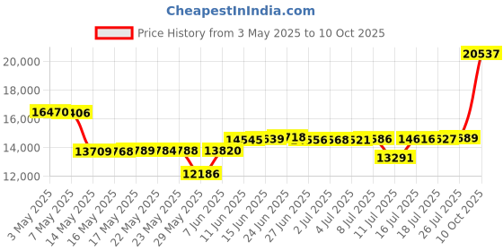 amazon.in Electric Pancake Maker for Kids Mini Crepe Maker Nonstick Fried Eggs Pan Price History Graph from 3 May 2025 to 10 Oct 2025