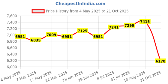 amazon.in Electric Panini Press Compact 750W Sandwich Press for Cheese Steak Breakfast Price History Graph from 4 May 2025 to 21 Oct 2025