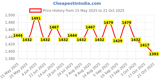 amazon.in atorse Electric Pets Odor Purifier Odor Eliminator for Bathroom Wardrobe Portable atorse Price History Graph from 15 May 2025 to 21 Oct 2025