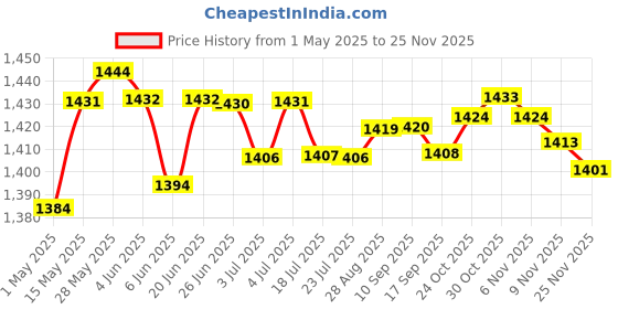 amazon.in loom tree Electric Pets Odor Purifier Odor Eliminator for Bathroom Wardrobe Portable | 1 Piece Ozone Machine loom tree Price History Graph from 1 May 2025 to 25 Nov 2025