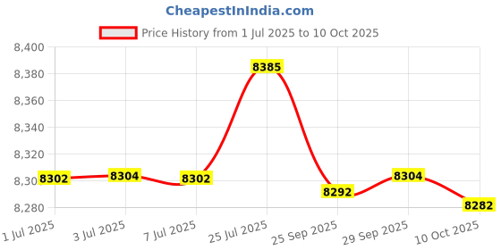 amazon.in Electric Pill Crusher Grinder - Grind and Pulverize Small and Large Medication and Vitamin Tablets to Fine Powder - Electronic Pulverizer to Crush Multiple Pills - Use for Feeding Tube, Kids or Pets Price History Graph from 1 Jul 2025 to 10 Oct 2025