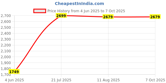 amazon.in lipzie [𝟏𝟓 𝐘𝐄𝐀𝐑𝐒 𝐖𝐀𝐑𝐑𝐀𝐍𝐓𝐘] Electric Popcorn Maker for Home Use, Automatic Popcorn Machine, Big Capacity, Stylish Design, Instant Popcorn for Household, Perfect for Family Gatherings lipzie Price History Graph from 4 Jun 2025 to 7 Oct 2025