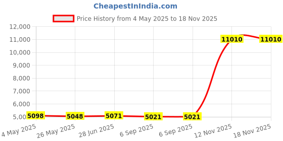 amazon.in Electric Portable Air Pump - with 3600mAh Battery - Lightweight Mini Air Pump + Vacuum Pump + Camping Lights. Suitable for Outdoor Hiking Travel Camping Accessorie Price History Graph from 4 May 2025 to 18 Nov 2025