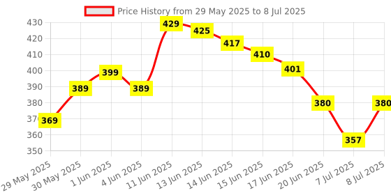 amazon.in shetapride Electric Portable Juicer Smoothie Blender Machine Mixer Juice Cup Maker Fast Blenders Food Processor (Multi Colour) shetapride Price History Graph from 29 May 2025 to 8 Jul 2025