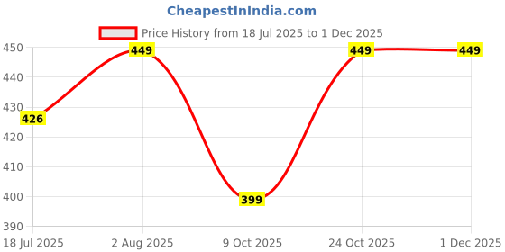 amazon.in Electric Portable Mini Juicer Bottle Price History Graph from 18 Jul 2025 to 30 Nov 2025