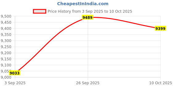 amazon.in Electric Pot, Temperature Control Multifunctional Electric Noodles Cooker 1.6L for Dormitory for Home (Voltage: 220V Upgrade + cage [European Plug]) Price History Graph from 3 Sep 2025 to 10 Oct 2025