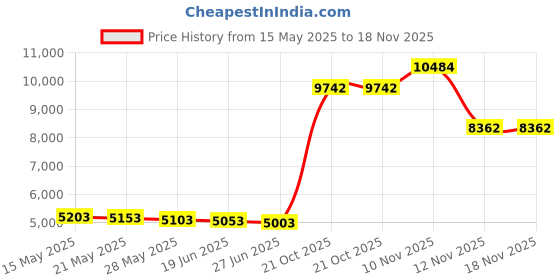 amazon.in syosi Electric Protein Shaker Bottle, SYOSI, 28oz USB Rechargeable Blender Bottles, Shaker Bottles for Protein Mixes with BPA Free, Portable Cup for Workout Supplement Juice syosi Price History Graph from 15 May 2025 to 18 Nov 2025