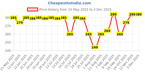 amazon.in Electric Rechargeable Plasma Gas Lighter for Kitchen, Lighter for Gas Stove, Candles, Pooja, 1 Year Warranty, C-Type USB, Kitchen Tools, Multi Purpose - 360° Flexible & Windproof, Black Price History Graph from 15 May 2025 to 3 Dec 2025