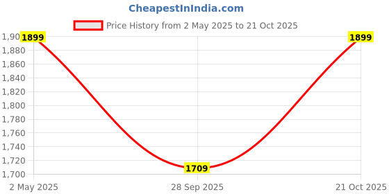 amazon.in easy Electric Rice Cooker RC 1.0 Litre with Free Aluminum Additional Bowl & 2-Year Warranty easy Price History Graph from 2 May 2025 to 21 Oct 2025