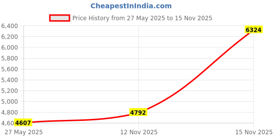 amazon.in Electric Salt and Pepper Grinder Rechargeable With Light, Automatic & Adjustable Coarseness, House Warming Gifts New Home, Stainless Steel, White Price History Graph from 27 May 2025 to 15 Nov 2025