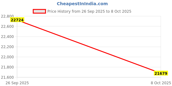 amazon.in Electric Scooter Seat Saddle, Foldable Adjustable Shock Absorbing Foam Cushion Seat Electric Scooter Modification Accessories, Scooter Seat Saddle for Ninebot F Series F20 F25 F30 Price History Graph from 26 Sep 2025 to 8 Oct 2025