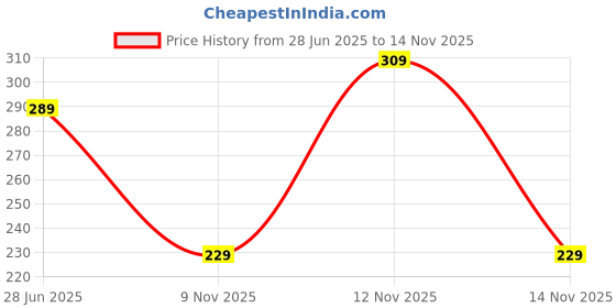 amazon.in Electric Scooter Side Mirrors, Carbon Fibre Pattern, Heavy-Duty Rear View Mirror Set, Black Price History Graph from 28 Jun 2025 to 12 Nov 2025