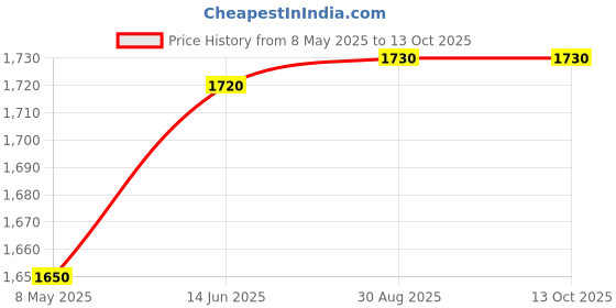 amazon.in Electric Scooter Vehicle Charger Safety Box with Lock/Ev Durable Metal Body, Weatherproof, Inbuilt 15 AMP Plug & MCB for Safety – Wall Mountable, Compatible with Ola, Ather, Bajaj, TVS, and More Price History Graph from 8 May 2025 to 13 Oct 2025