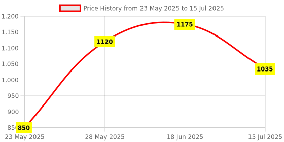 amazon.in generic Electric Scooter/Motorcycle DC to DC Convertor, Input:48V to 72V, Output: 12V DC 20A Automotive Electronic Hobby Kit with Electric Power Controller Fuse. generic Price History Graph from 23 May 2025 to 15 Jul 2025
