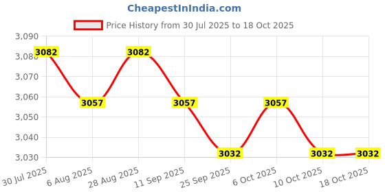 amazon.in Electric Shoe Dryer Silent Electric Boot Warmer Machine for Boots Hats Shoes Price History Graph from 30 Jul 2025 to 18 Oct 2025