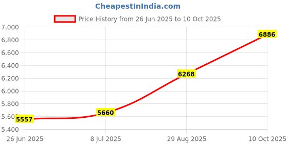 amazon.in Electric Solenoid Valve 3 Way Water Inlet N/C Normal Electric Washer Solenoid Valve Closed AC 220V G3 / 4 Price History Graph from 26 Jun 2025 to 10 Oct 2025