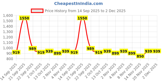amazon.in Electric Spin Scrubber, 2024 New Cordless Cleaning Brush with 8 Replaceable Brush Heads, Power Shower Scrubber Long Handle, Extendable Handheld Electric Scrubber for Bathroom Floor Tub Tile Price History Graph from 14 Sep 2025 to 2 Dec 2025