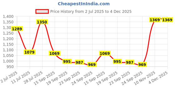 amazon.in Electric Spin Scrubber 8 In 1 Electric Brush, Cordless Power Scrubber Brush with Adjustable Handle, Electric Scrubber for Cleaning Bathroom with Dual Speed Portable Spin Scrubber, Shower Cleaner Brush Price History Graph from 2 Jul 2025 to 4 Dec 2025