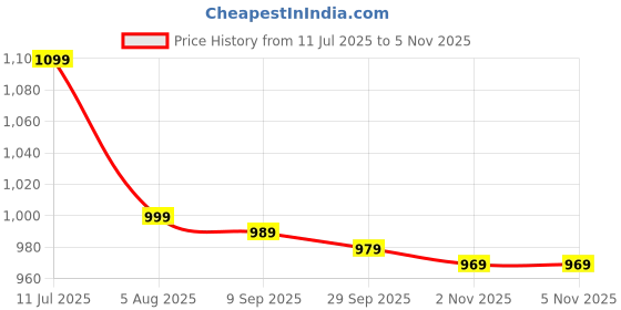 amazon.in Electric Spin Scrubber, 9-in-1 Cordless Power Scrubber with Extendable Handle, Bathroom and Tile Cleaning Brush Set, White Price History Graph from 11 Jul 2025 to 5 Nov 2025