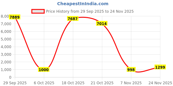amazon.in Electric Spin Scrubber Bathroom - Adjustable Handle Cordless Shower Scrubber, 2 Speeds, Bathroom Scrubber with 8 Replaceable Brush Heads, Power Scrubber for Bathtub Cleaning Price History Graph from 29 Sep 2025 to 24 Nov 2025