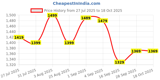 amazon.in Electric Spin Scrubber, Cleaning Brush Scrubber for Home, 350RPM/Mins-8 Replaceable Brush Heads-90Mins Work Time,3 Adjustable Size,2 Adjustable Speeds for Floor, Tub, Tile, Car (9 in 1 Scrubber) Price History Graph from 27 Jul 2025 to 18 Oct 2025