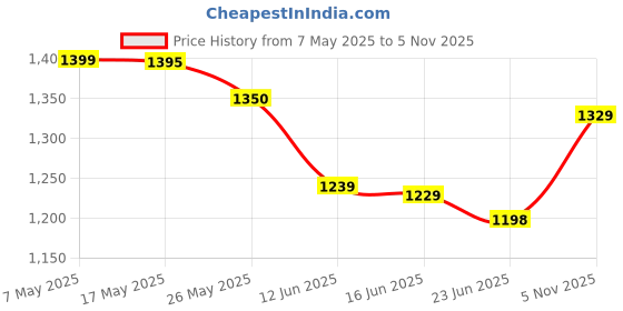 amazon.in fartvolus Electric Spin Scrubber, Cordless 360° Power Scrubber fartvolus Price History Graph from 7 May 2025 to 5 Nov 2025