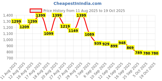 amazon.in Electric Spin Scrubber, Cordless Cleaning Brush with 8 Replaceable Brush Heads, Bathroom and Floor Tile 360 Power Scrubber Dual Speed with Extension Handle for Bathtub, Kitchen, Window Price History Graph from 11 Aug 2025 to 18 Oct 2025