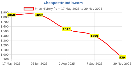 amazon.in Electric Spin Scrubber: Cordless Shower Scrubber with 8 Replaceable Brush Heads- 3 Adjustable Speeds- Adjustable Extension Handles- Power Cleaning Brush for Bathroom- Floor- Tile Price History Graph from 17 May 2025 to 29 Nov 2025