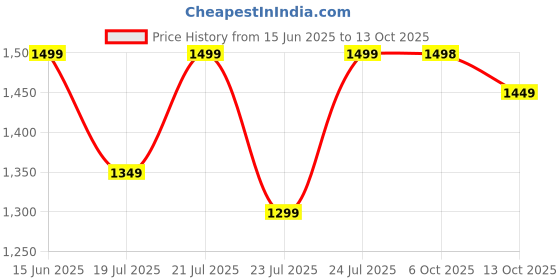 amazon.in Electric Spin Scrubber for Bathroom Powerful 400RPM Cordless Cleaning Brush with 9 Replaceable Heads, 2 Adjustable Speeds, 90 Min Runtime, Extendable Handle Shower, Tub, Tile, Glass, Car Price History Graph from 15 Jun 2025 to 13 Oct 2025