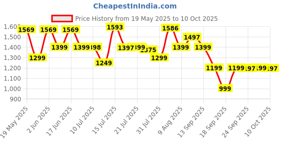 amazon.in ardith Electric Spin Scrubber for Cleaning, Electric Mop for Floor Cleaning with 7 in 1 Replaceable Brush Heads-90Mins Work Time,3 Adjustable Size,2 Adjustable Speeds for Bathroom Shower,Tile, Floor (Large) ardith Price History Graph from 19 May 2025 to 10 Oct 2025