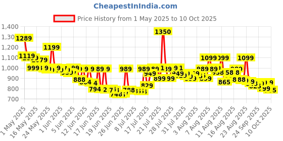 amazon.in Electric Spin Scrubber, Leebein Cordless Cleaning Brush with 8 Replaceable Brush Heads, Tub and Floor Tile 360 Power Scrubber Dual Speed with Adjustable & Detachable Handle for Bathroom Kitchen Car Price History Graph from 1 May 2025 to 10 Oct 2025
