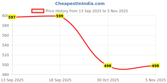 amazon.in Electric Spin Scrubber, Power Scrubber Cordless Electric Shower Scrubber for Cleaning with LED Display, for Bathroom, Tub, Kitchen Stove, Tile Grout with 5 Brush Heads Price History Graph from 13 Sep 2025 to 4 Nov 2025