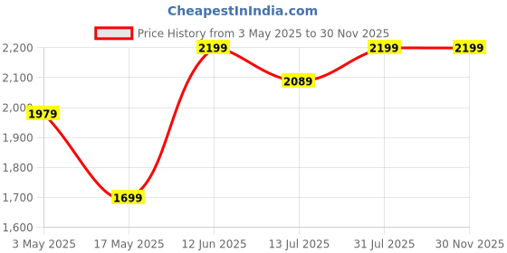 amazon.in Electric Spin Scrubber Rechargeable Cleaning Brush, Cordless & Portable Power Scrubber Kit with Replaceable Brush Heads, x Scrubber for Cleaning Tile, Sink, Window, Floor, Tub, Car (7 in 1) Price History Graph from 3 May 2025 to 29 Nov 2025