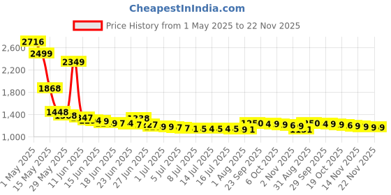 amazon.in Electric Spin Scrubber,10 in 1 Electric Mop Home Cleaner,420RPM-8 Replaceable Brush cleaning accessories,120Mins Work Time,3 Adjustable Size,2 Adjustable Speed Power Cleaning Brush Set for Home Price History Graph from 1 May 2025 to 22 Nov 2025