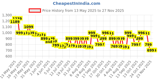 amazon.in bomves Electric Spin Scrubber,Cleaning Brush Scrubber for Home, 400RPM/Mins-8 Replaceable Brush Heads-90Mins Work Time,3 Adjustable Size,2 Adjustable Speeds for Bathroom Shower Glass Car bomves Price History Graph from 13 May 2025 to 26 Nov 2025