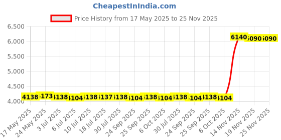 amazon.in Electric Sprayer Fogger Machine Disinfection Gun for Office Car Home White | 1 Set Disinfection Sprayer Price History Graph from 17 May 2025 to 25 Nov 2025