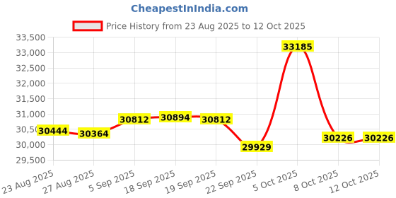 amazon.in Electric Stand Mixer with 6.5 Quart Bowl, Household Food Mixer 10+p Speeds 660W, Kitchen Tilt-Head Bread Dough and Cake Mixers with Dough Hook, Whisk, Beater, Splash Guard and Egg Separator (Blue) Price History Graph from 23 Aug 2025 to 11 Oct 2025