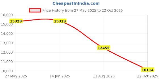 amazon.in Electric Stirring Batter Dispenser Cordless Powered Mixer Separator Pancake Cupcake Waffle Maker Kitchen Tools Price History Graph from 27 May 2025 to 22 Oct 2025