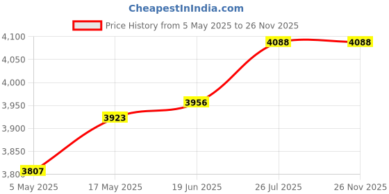 amazon.in Electric Stove Stainless Steel Induction Hob Plate Heat Diffuser 240mmx3.4mm | Kitchen, Dining & Bar | Kitchen Tools & Gadgets | Cooking Utensils|Cooking Utensils Price History Graph from 5 May 2025 to 26 Nov 2025