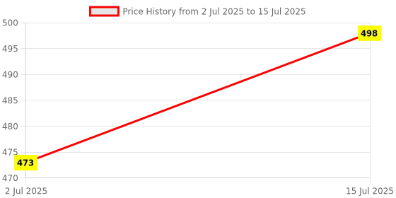amazon.in Electric Switch Board with 6 Switches, 1 Indicator Light, 1 Fuse, and 1 Socket, White Price History Graph from 2 Jul 2025 to 15 Jul 2025