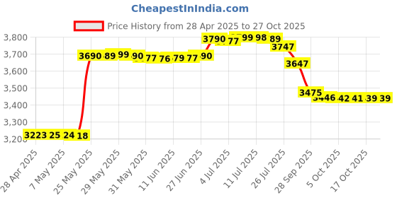 amazon.in brightberg Electric Tandoor Timer Regulater With Legs Glove Recipe Book Pizza Cutter Sheak Jali Non Magic Paper Tray Handle For Roti Naan Prantha Pizza Dal Bati Litti All Tandoori Dish BET-79 brightberg Price History Graph from 28 Apr 2025 to 27 Oct 2025