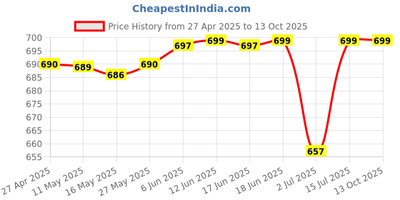 amazon.in brightberg Electric Tandoor Top Element Spair Parts B-4 Timer And Regulator 1100 Watts 1250 Watts Used Only Timer and Regulater In 9 Inch BBEE-11 brightberg Price History Graph from 27 Apr 2025 to 11 Oct 2025