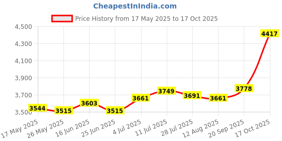 amazon.in Electric Toaster 2 Slice Bread Machine Bread Maker for Sandwich Baking Toast Price History Graph from 17 May 2025 to 17 Oct 2025