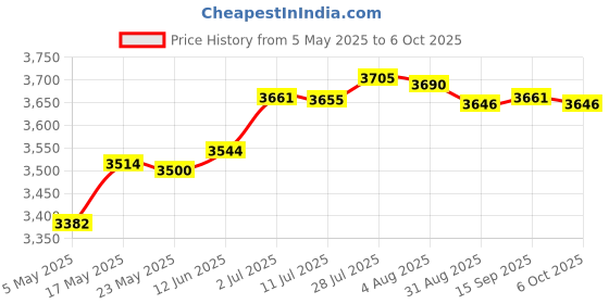 amazon.in Electric Toaster 2 Slice Bread Machine Bread Maker for Sandwich Baking Toast|Home & Garden | Kitchen Dining & Bar | Small Kitchen Appliances | Toasters|• Toasters |1 Bread Toaster Price History Graph from 5 May 2025 to 6 Oct 2025