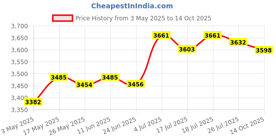 amazon.in Electric Toaster 2 Slice Bread Machine Bread Maker for Sandwich Baking Toast|Home & Garden | Kitchen Dining & Bar | Small Kitchen Appliances | Toasters|• Toasters |1 Bread Toaster Price History Graph from 3 May 2025 to 14 Oct 2025