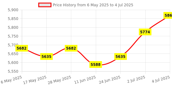 amazon.in Electric Toaster 4 Slices Adjustable Automatic Breakfast Machine for Waffles | 1 Bread Toaster (EU Plug) Price History Graph from 6 May 2025 to 4 Jul 2025