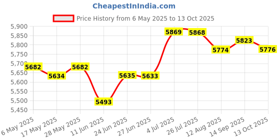 amazon.in Electric Toaster 4 Slices Adjustable Automatic Breakfast Machine for Waffles | Kitchen Dining & Bar | Small Kitchen Appliances | Toasters Price History Graph from 6 May 2025 to 13 Oct 2025