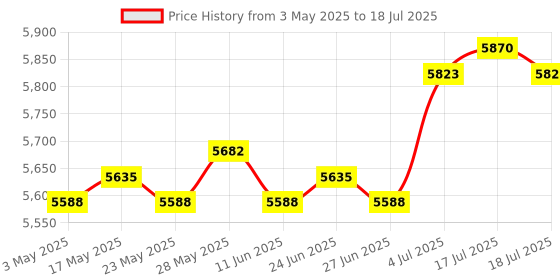 amazon.in Electric Toaster 4 Slices Adjustable Automatic Breakfast Machine for Waffles | Toasters Price History Graph from 3 May 2025 to 17 Jul 2025